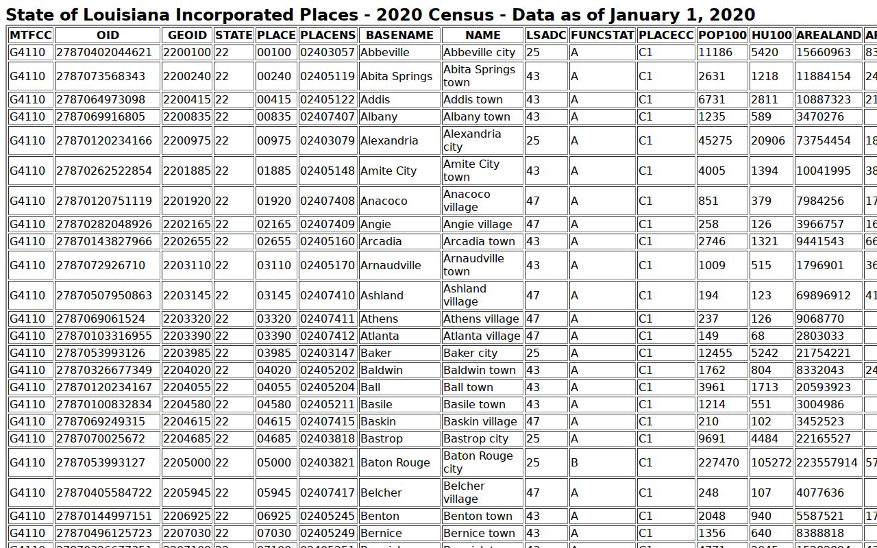 Census table of Webster Parish incorporated places used for city warrant records pages